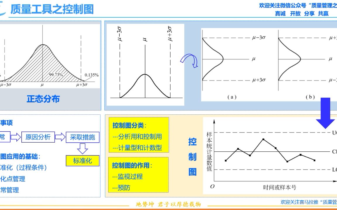 质量管理工具之控制图哔哩哔哩bilibili