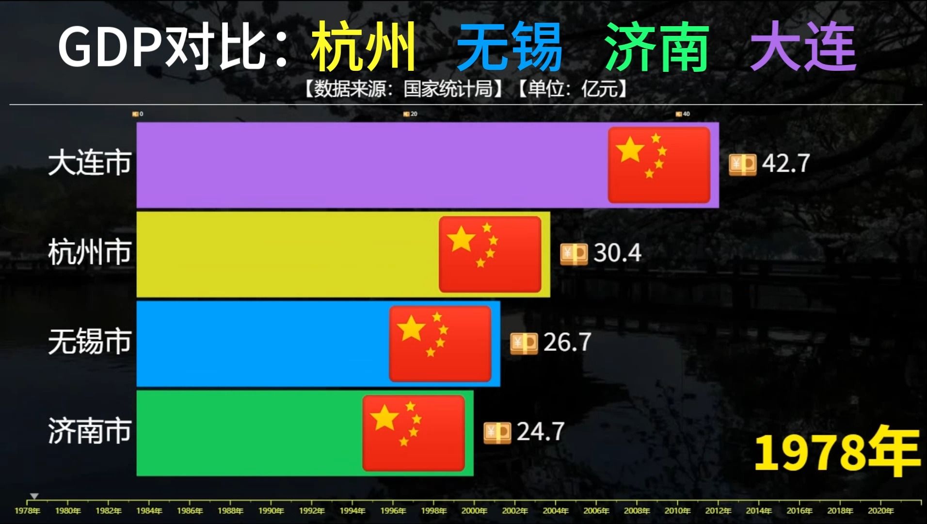 杭州无锡济南大连GDP对比,曾经的大连能和杭州互扳手腕!哔哩哔哩bilibili