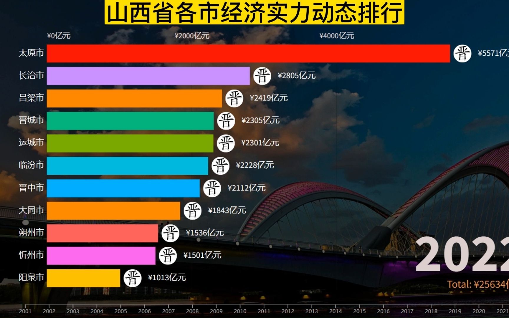 山西省各市经济实力动态排行哔哩哔哩bilibili