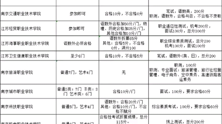 2021年江苏高职单招考核方式➠南京地区哔哩哔哩bilibili