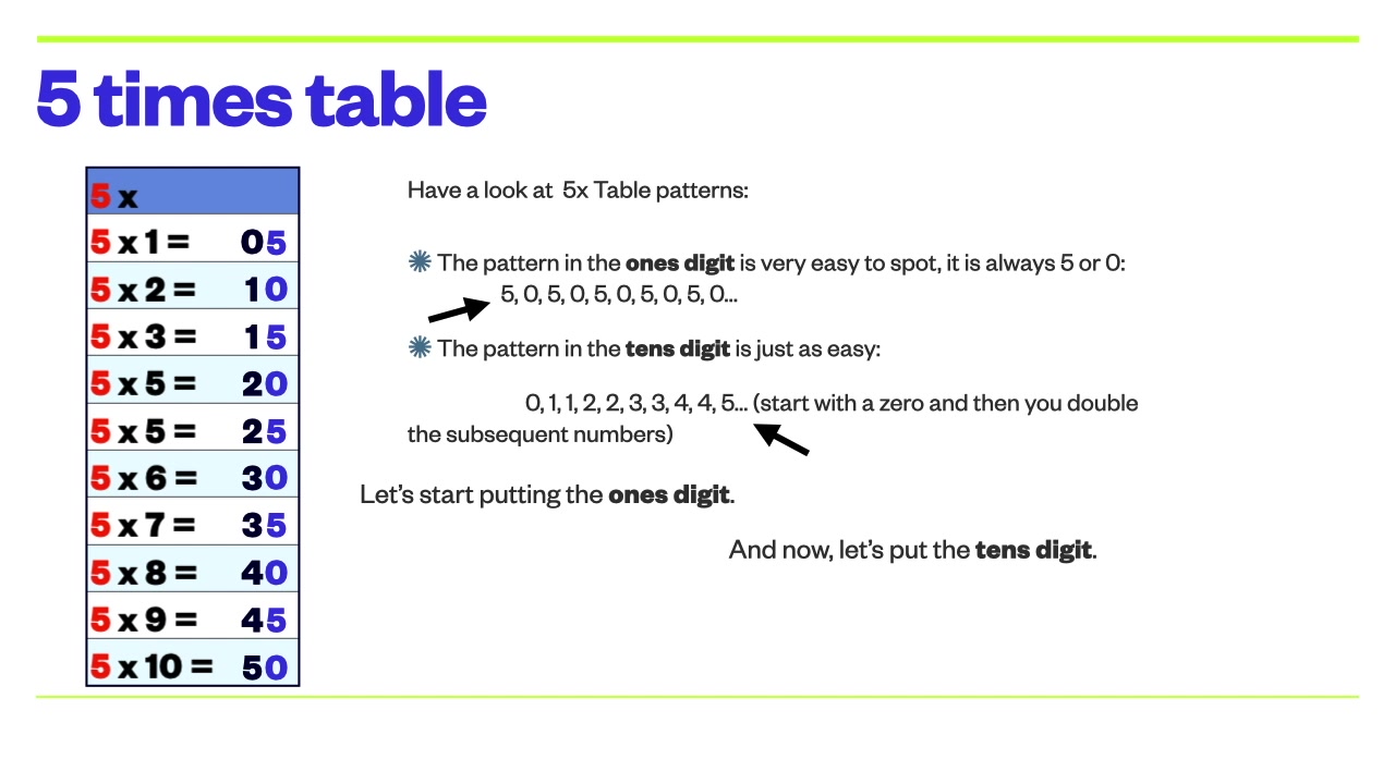 [图]Maths - Times table 5 趣味数学之时间表5