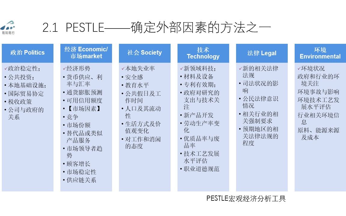 轻松学9000专题244.1确定外部因素的方法之一——PESTLE哔哩哔哩bilibili