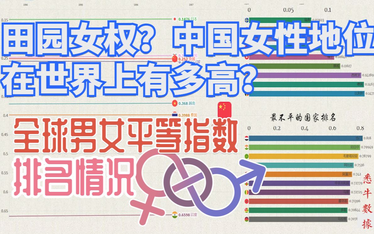中国女性地位在世界上有多高? 全球男女平等指数排名!【悉牛数据】