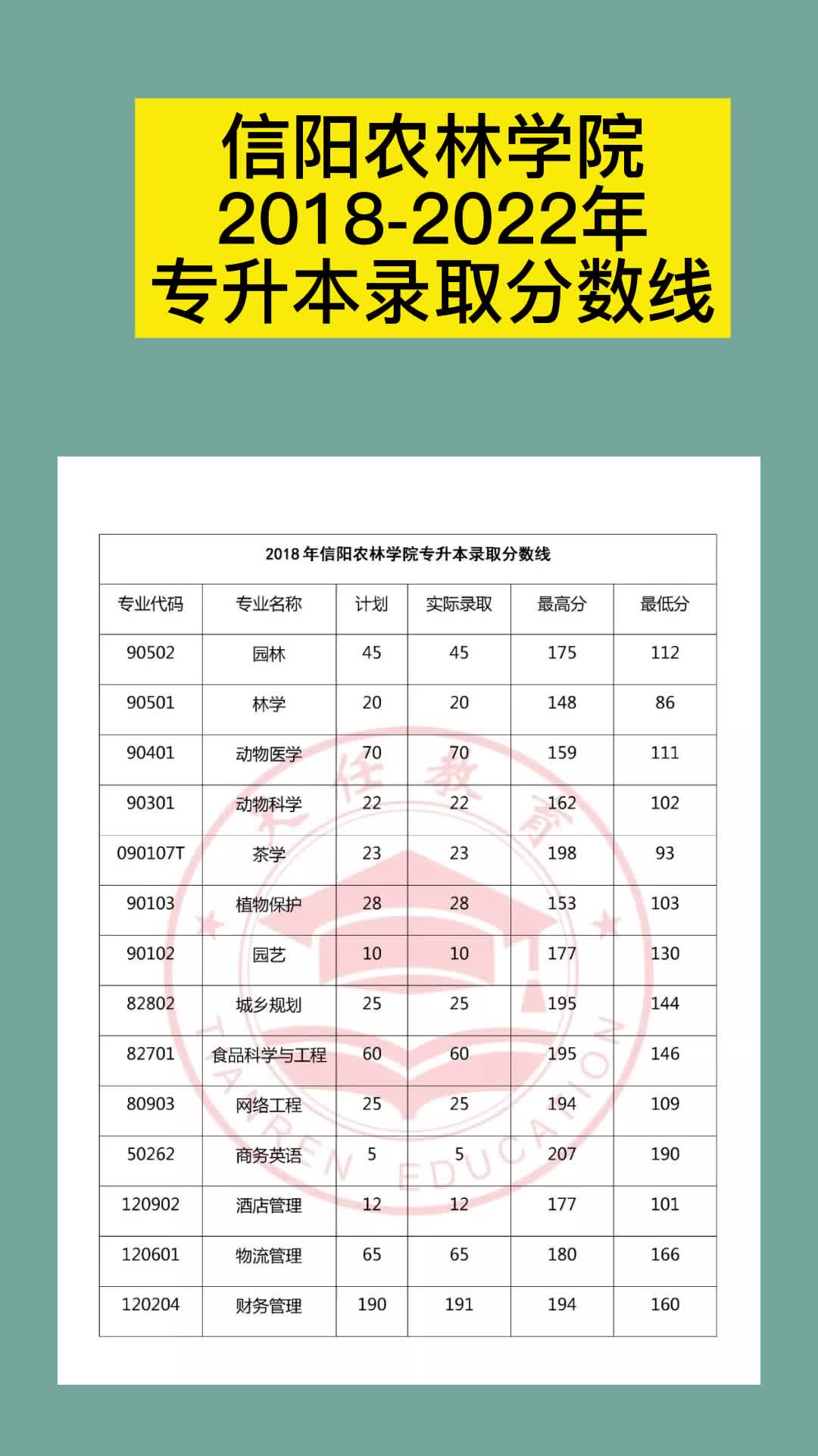 信阳农林学院20182022年专升本录取分数线哔哩哔哩bilibili