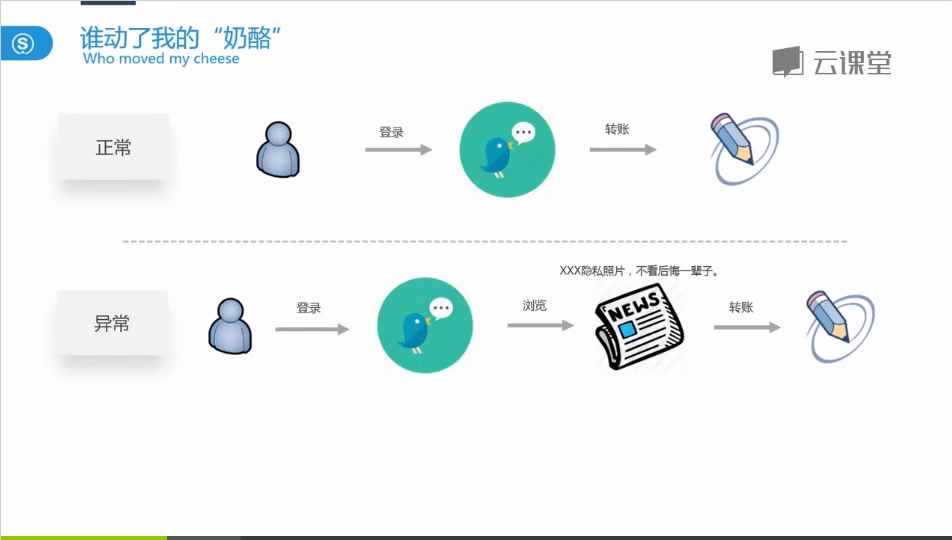 【搬运】如何成为web白帽子黑客视频教程 黑客/渗透测试/SQL盲注/XSS/网络安全/web前端/CSRF/编程/Kali Linux/漏洞/SDL哔哩哔哩bilibili