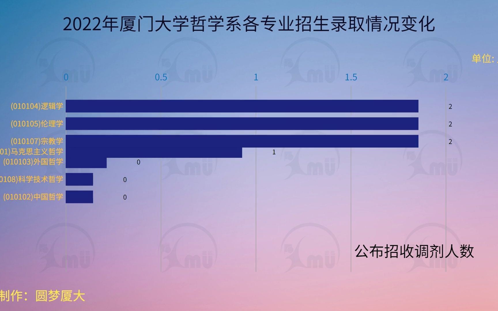 2022年厦门大学哲学系各专业招生录取情况变化哔哩哔哩bilibili