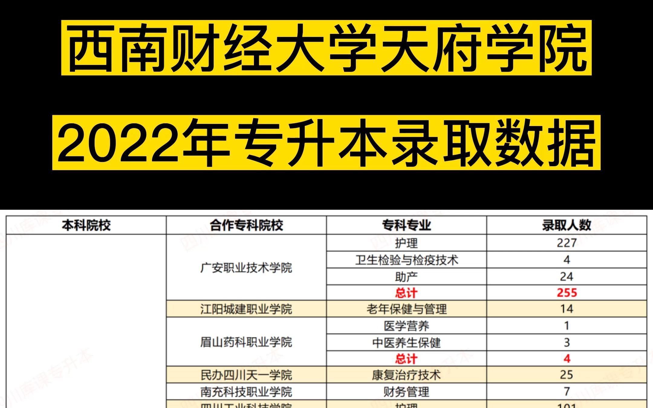 西南财经大学天府学院2022年专升本录取数据分析!哔哩哔哩bilibili