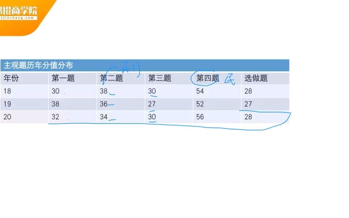 2022年司法考试复习计划哔哩哔哩bilibili