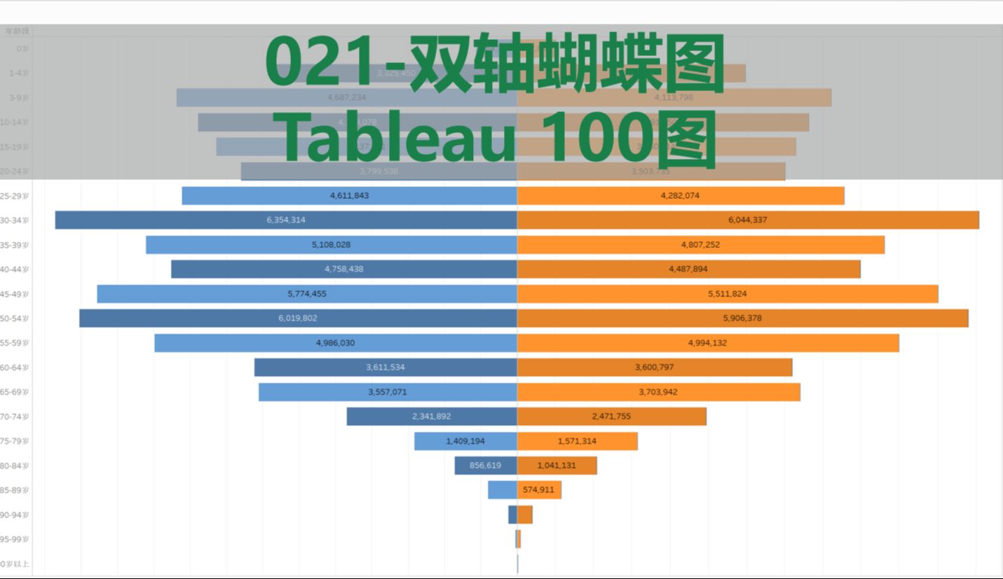 【tableau100图】双轴蝴蝶图tableau数据可视化基础教程哔哩哔哩bilibili