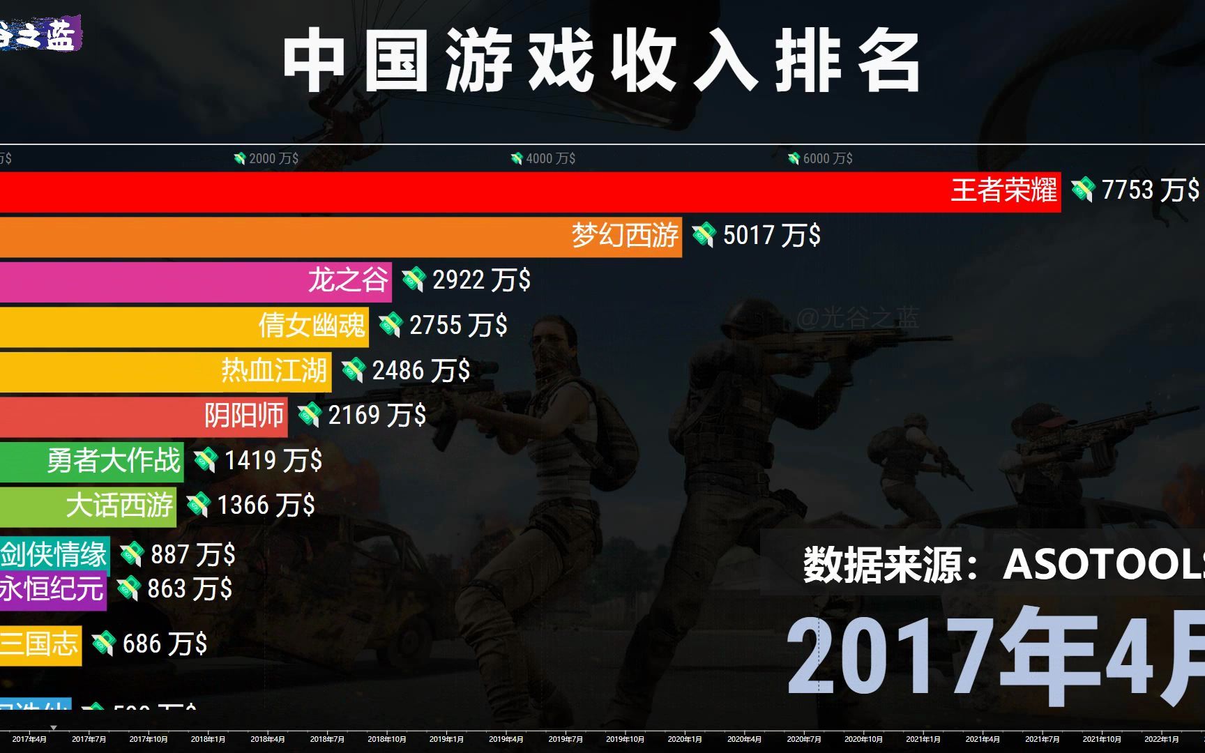 中国游戏收入排名20172022,网友:在座的都有功劳!哔哩哔哩bilibili原神游戏资讯