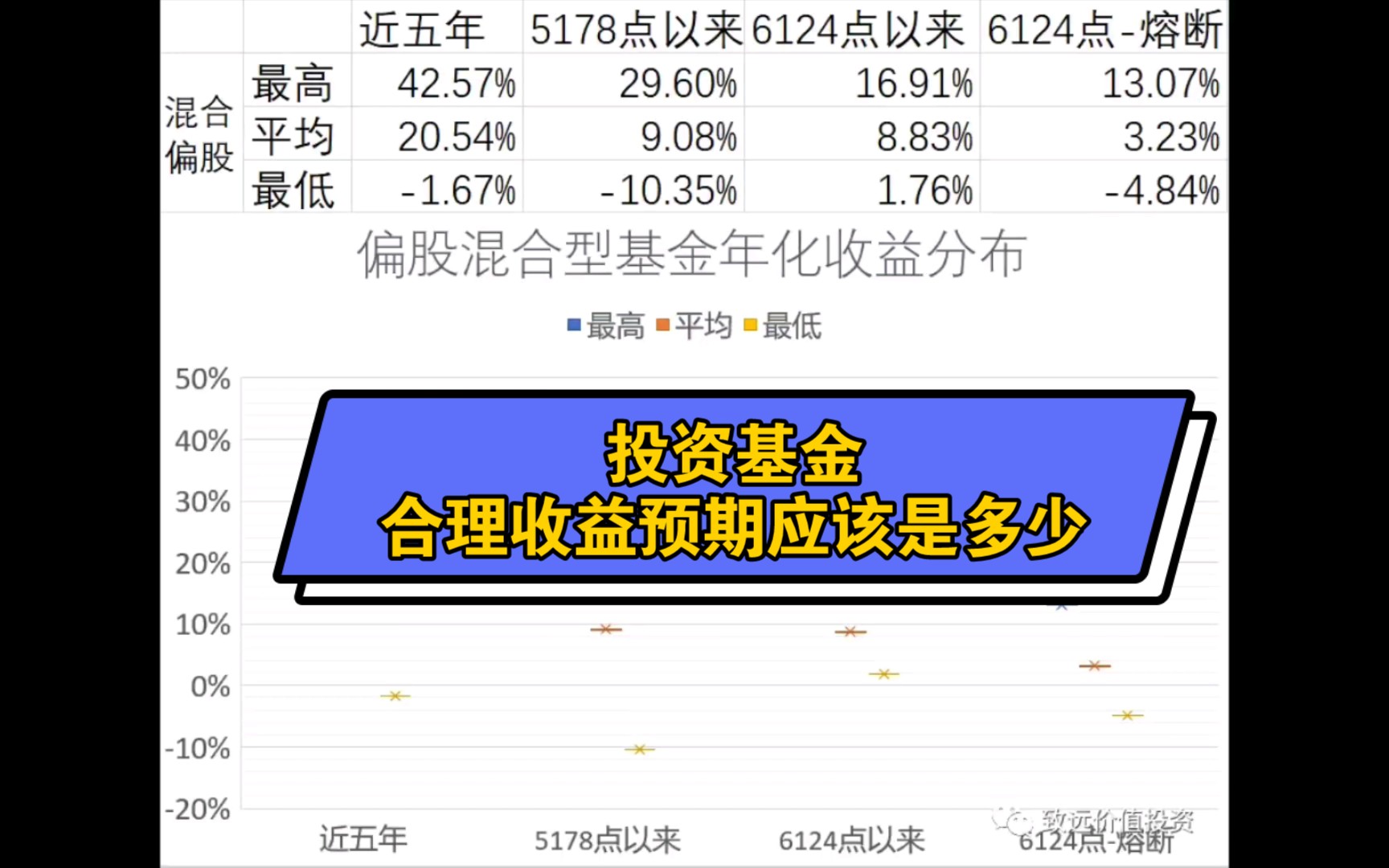 投资基金的合理收益预期应该是多少?哔哩哔哩bilibili