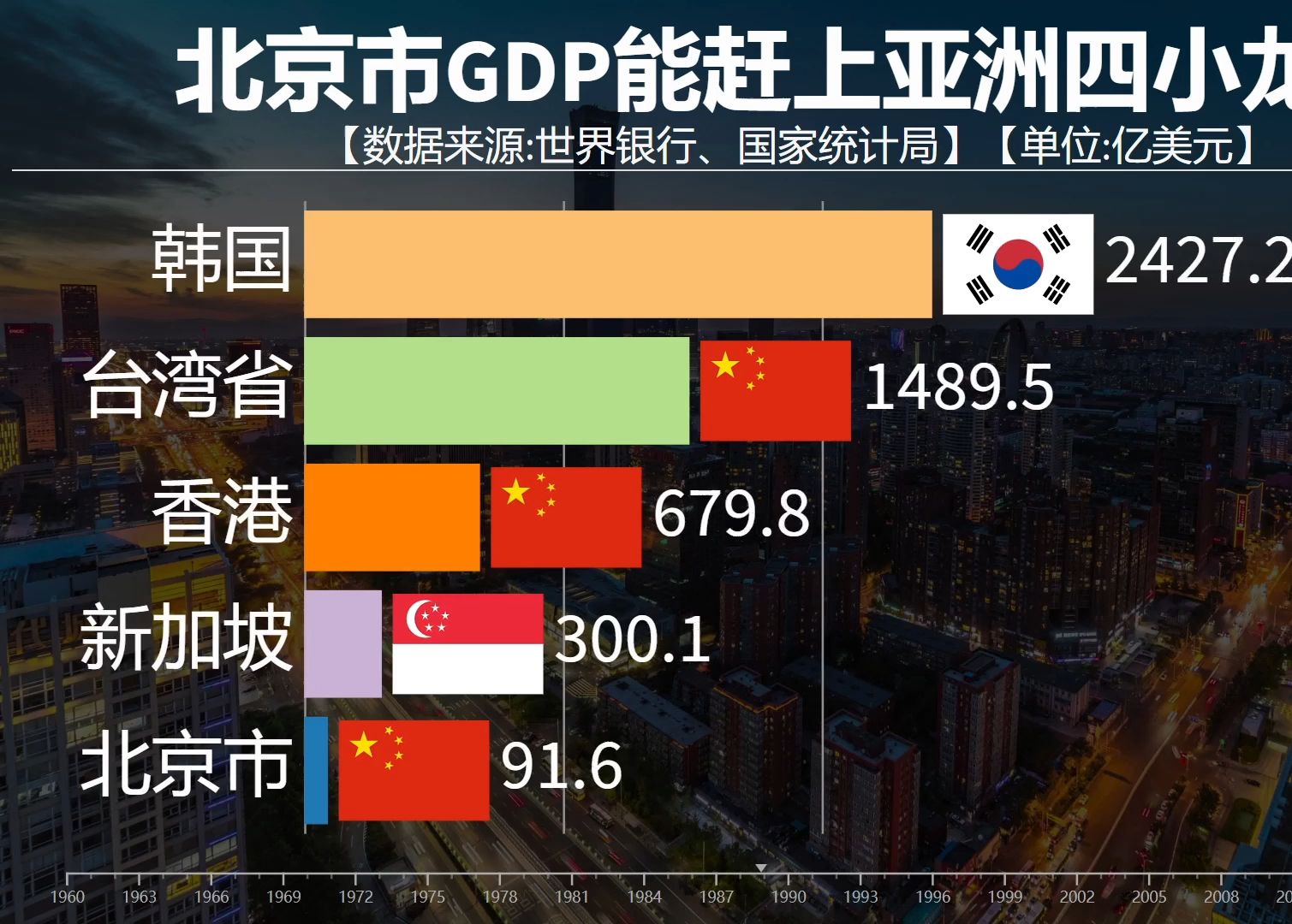 北京市GDP能赶上亚洲四小龙吗?看GDP对比,北京速度!哔哩哔哩bilibili