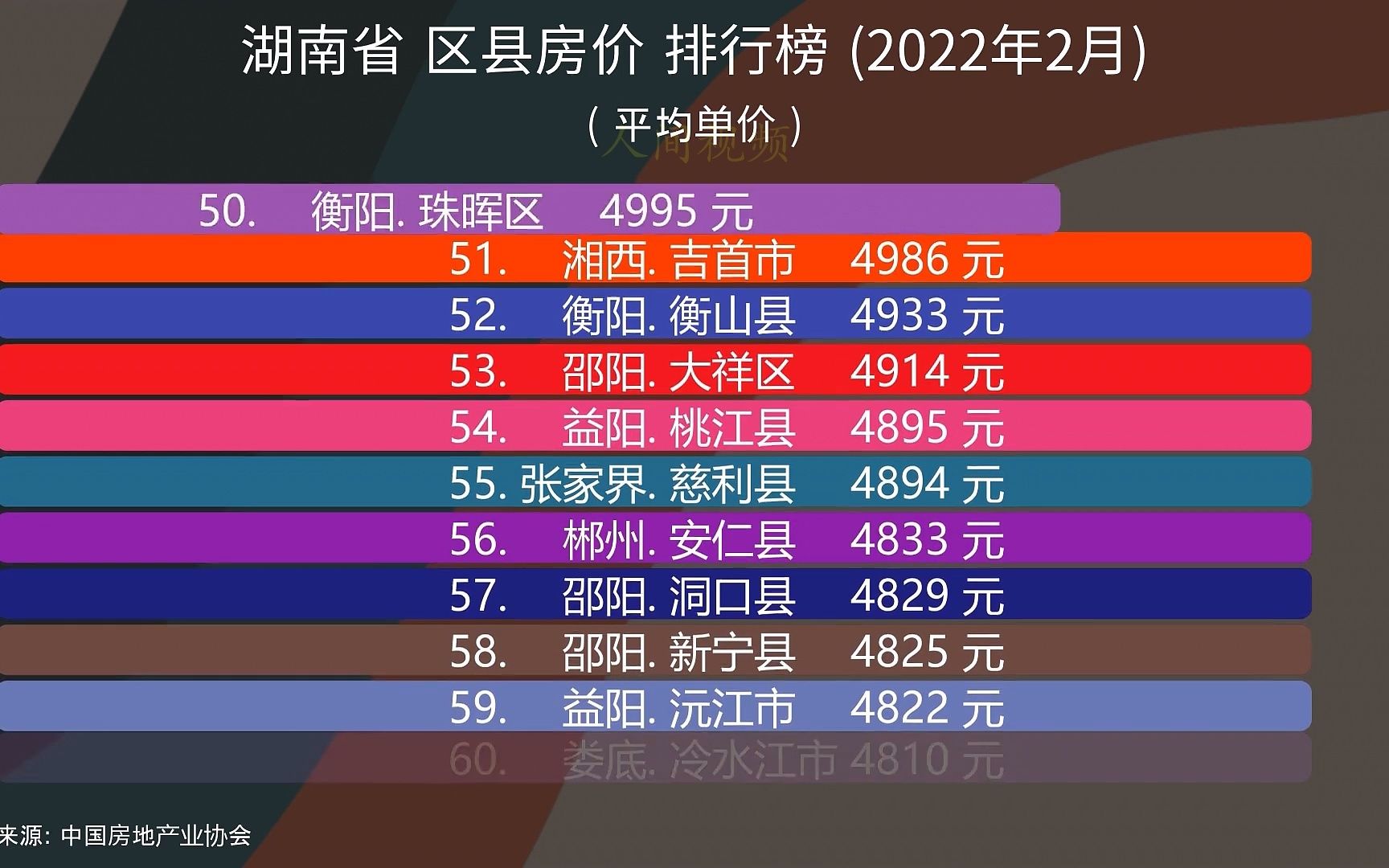 湖南省 区县房价 排行榜 (2022年2月)哔哩哔哩bilibili