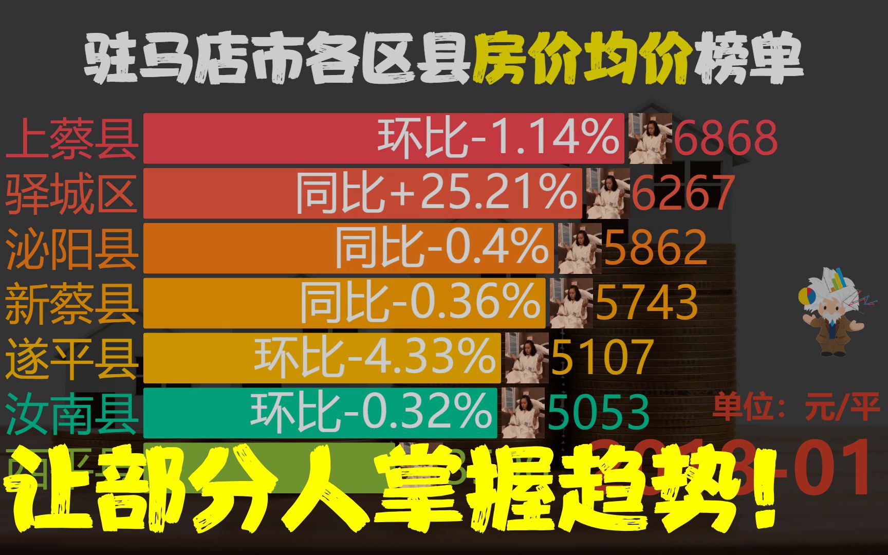 近62月201801202303,驻马店市各区县房价,新蔡县同比涨46.69%哔哩哔哩bilibili