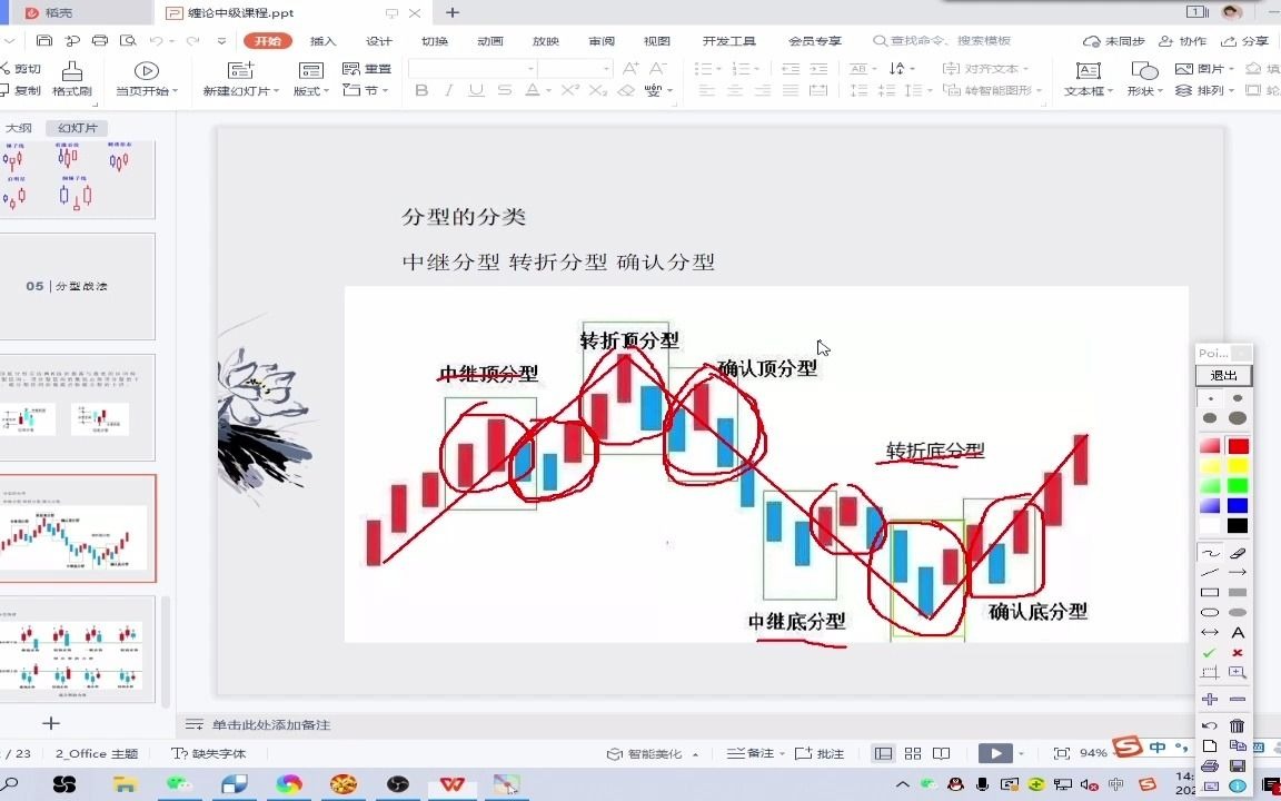 [图]缠论分型战法：熟悉几种常见的顶底分型分类