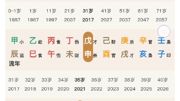 [图]女生八字，日干甲木生辰月，坐寅木，地支甲辰卯三会木，生旺，用伤官丁火泄秀，用神火，喜神木，忌官杀金。