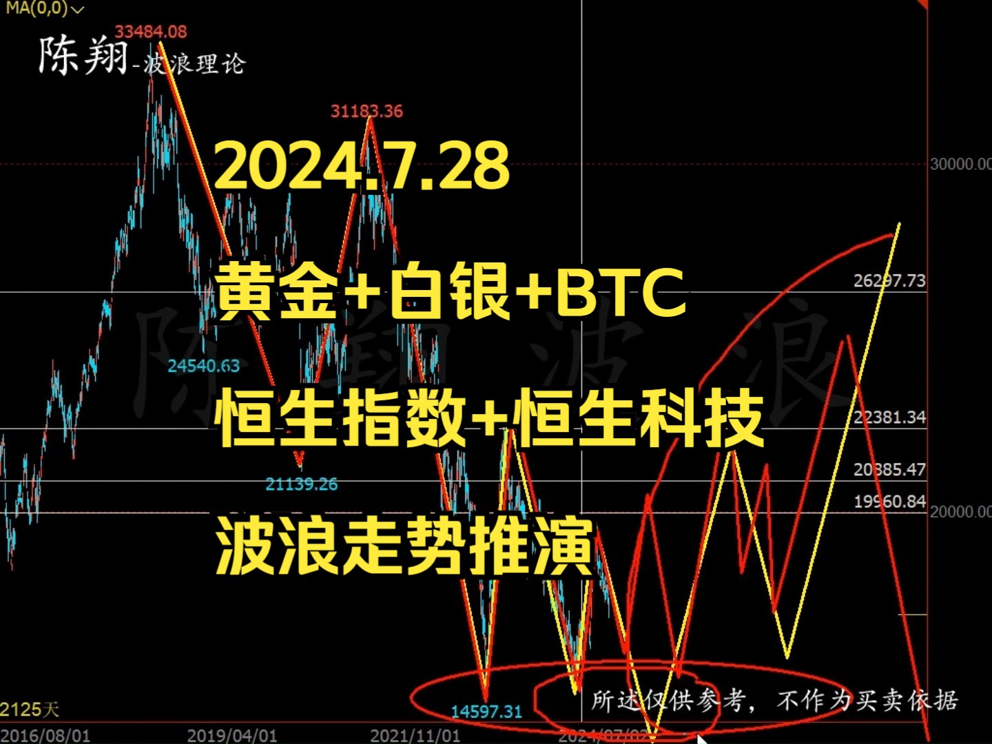 2024.7.28黄金+白银+BTC+恒生指数+恒生科技波浪走势推演陈翔波浪理论哔哩哔哩bilibili