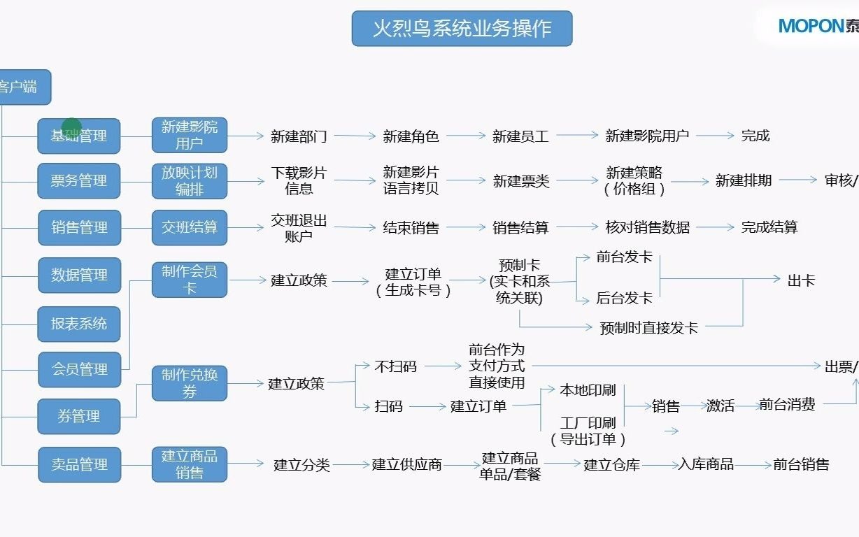 火烈鸟系统培训 1.业务介绍哔哩哔哩bilibili