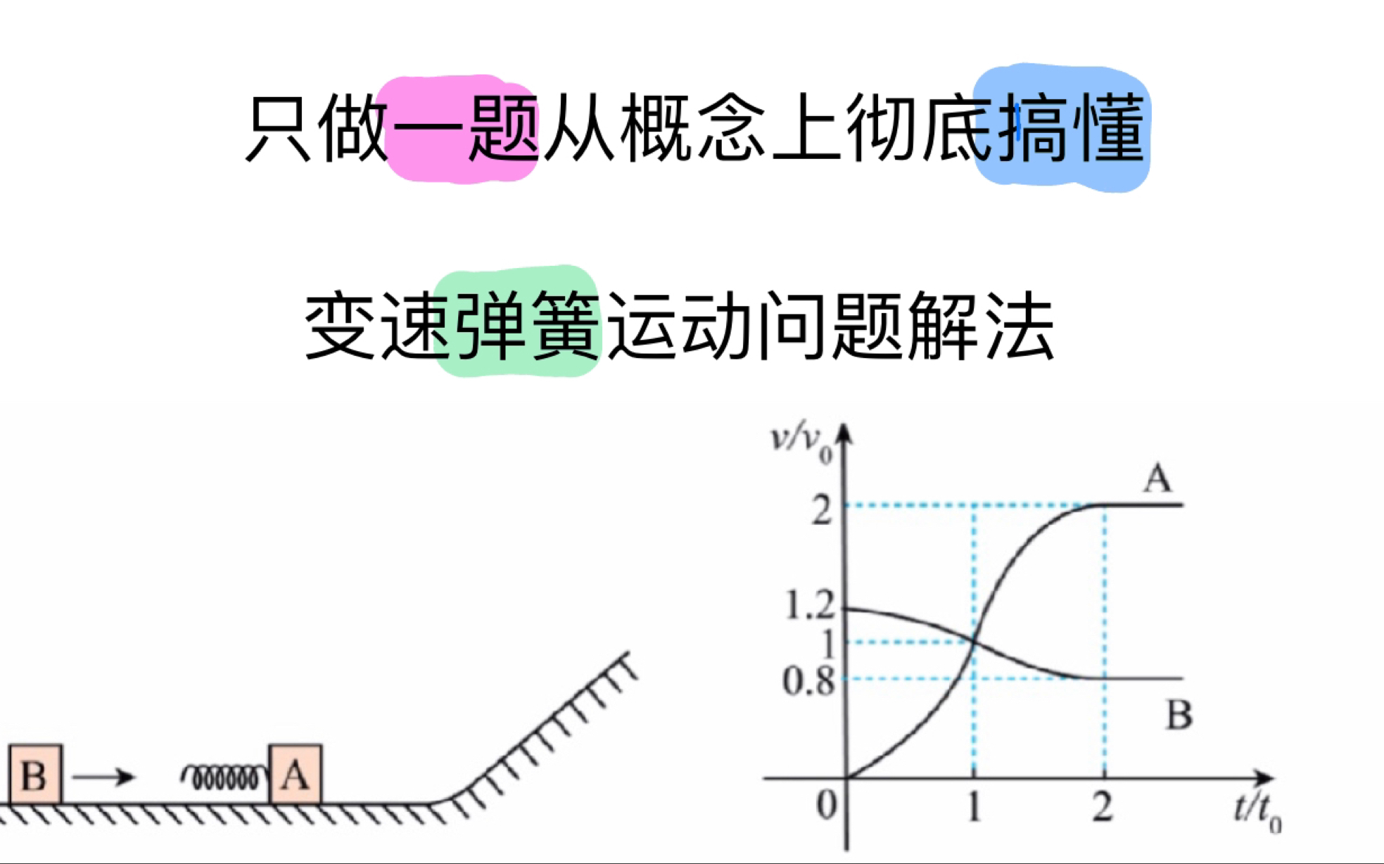 只做一题从【原理】上理解【连接体】【弹簧运动】解法 高考真题解析哔哩哔哩bilibili