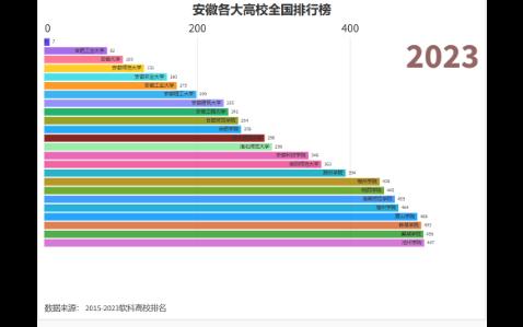 安徽高校全国排行榜哔哩哔哩bilibili