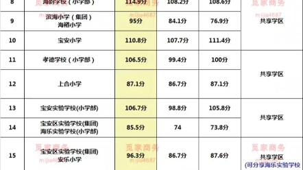 宝安区2023年小一录取积分汇总分享,今年读书很卷,一定要提前准备房屋租赁凭证,深户一定要把户口迁移到宝安区才更有优势.哔哩哔哩bilibili