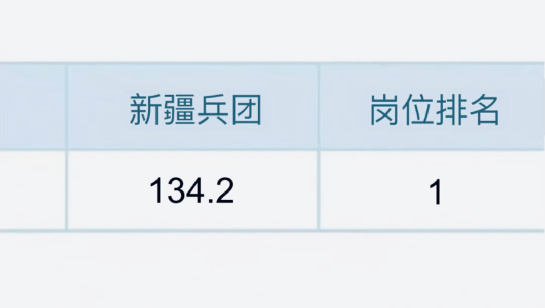 给大家普及一下新疆兵团省考第一名的强度𐟔娿›来一个捞一个!2025年新疆省考行测申论公务员考试网课怎么备考区情常识和兵团考试建设兵团公务员25...