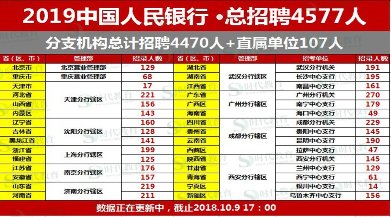 中国人民银行历年招录日程安排及职位情况哔哩哔哩bilibili