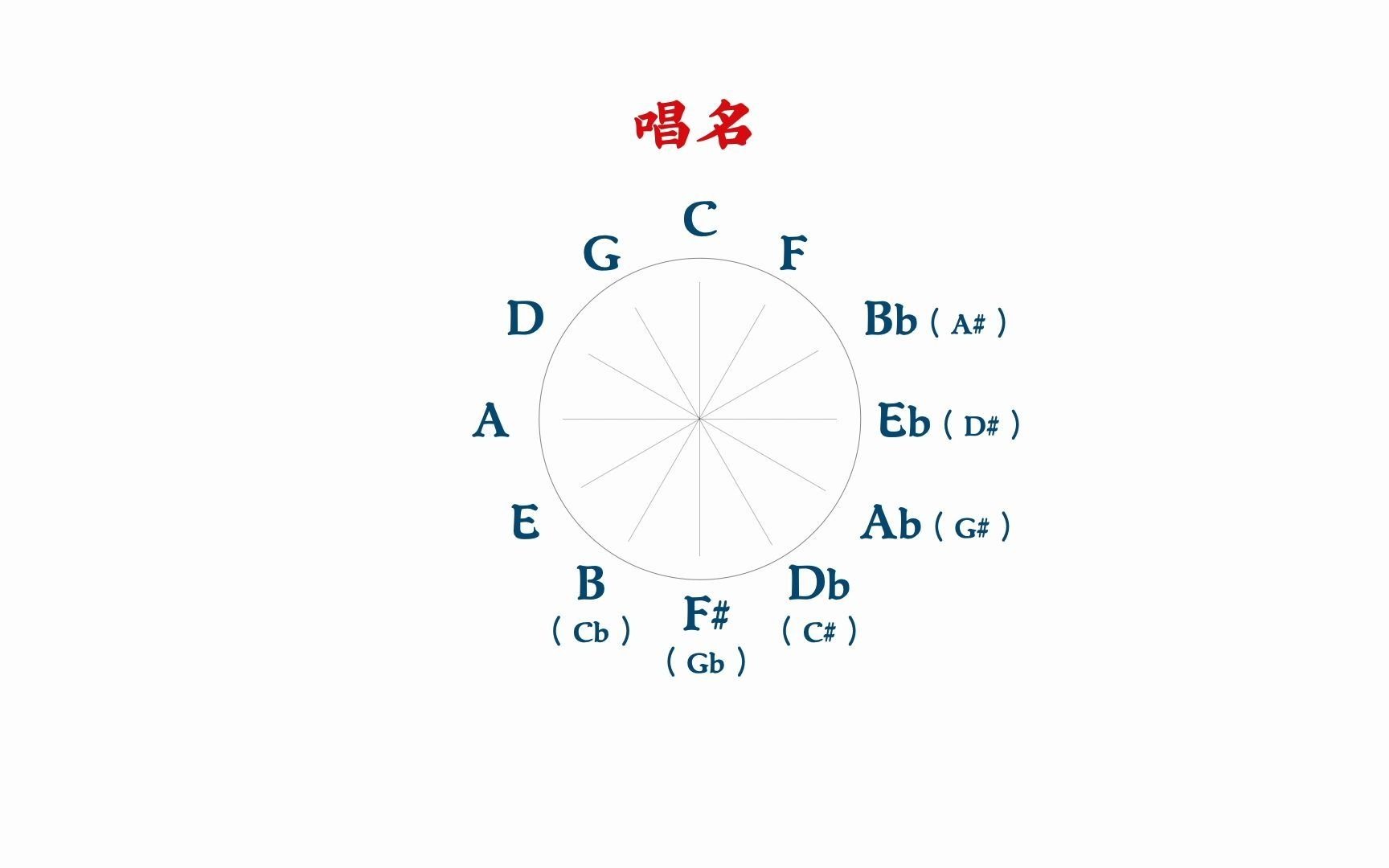 312五度圈与音程
