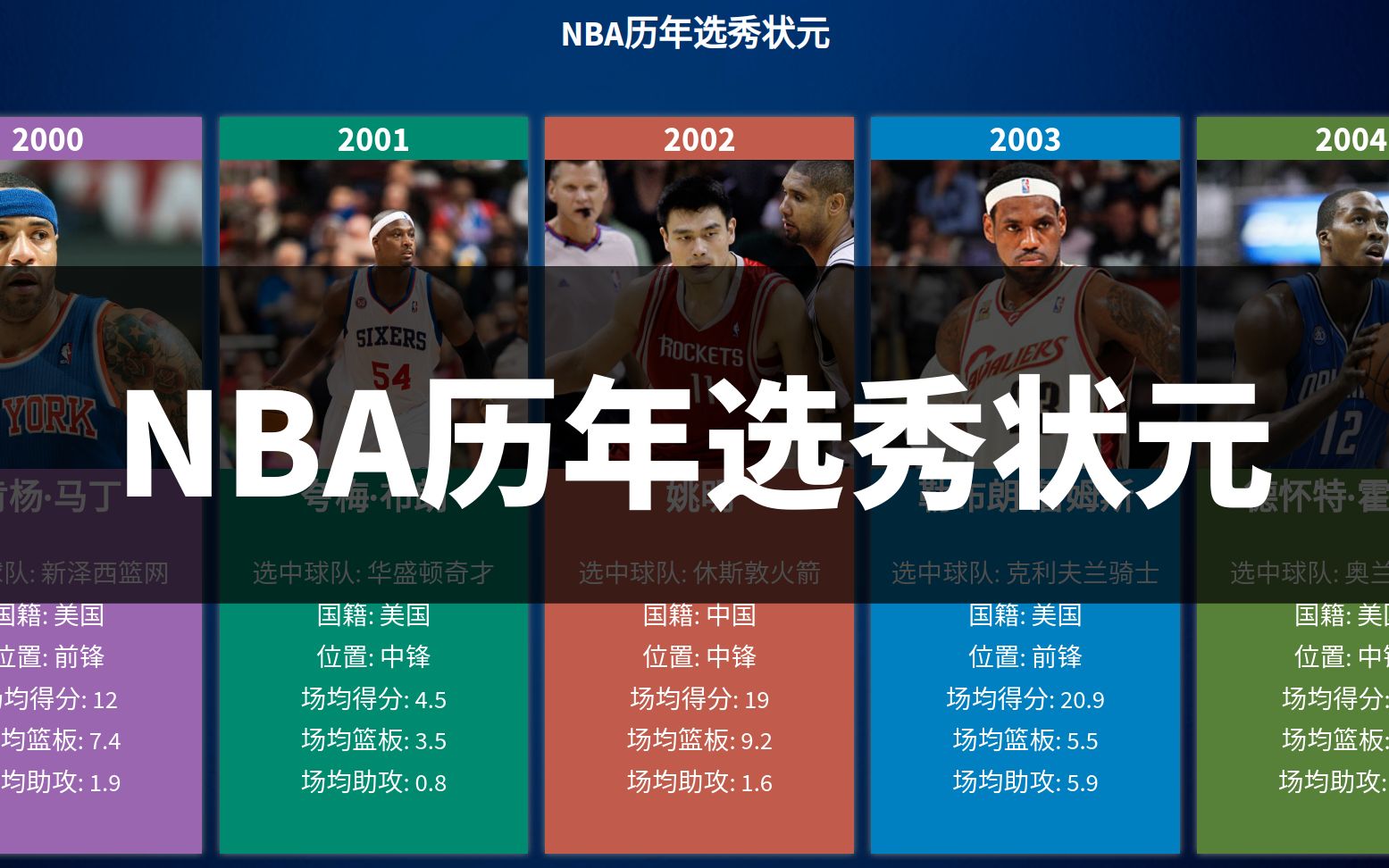 NBA历年选秀状元,来看看哪些状元名副其实哪些又名不副实哔哩哔哩bilibili