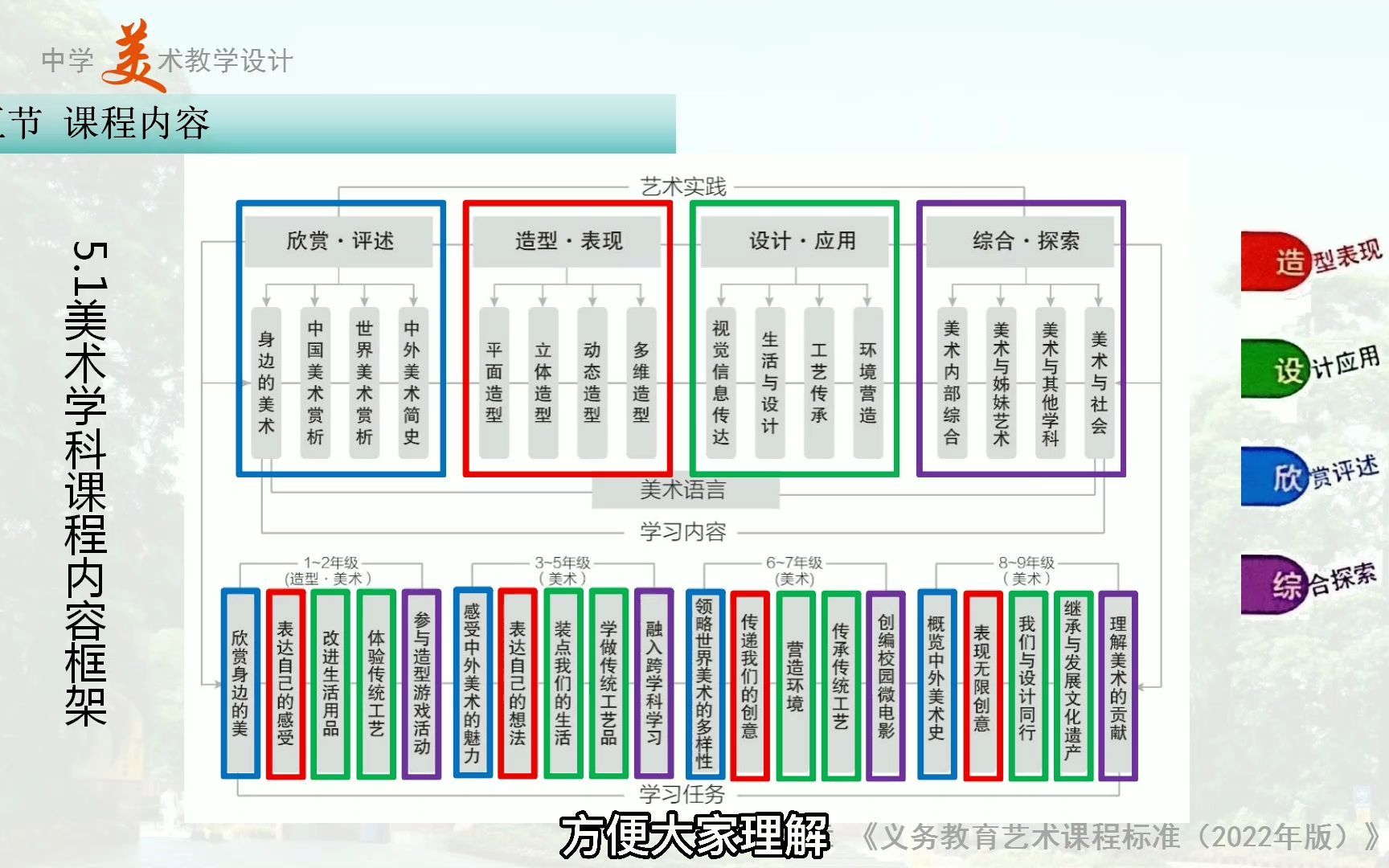 [图]艺术课程标准22年版（美术）课程内容的解读