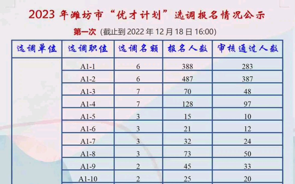 23年潍坊优才计划报名情况公示(第一次)哔哩哔哩bilibili