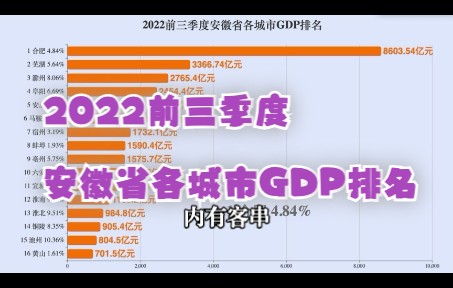 2022前三季度安徽省各城市GDP排名哔哩哔哩bilibili