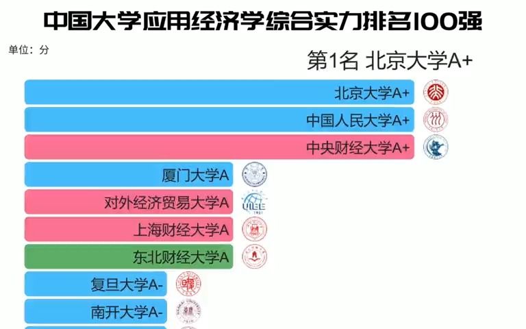 [图]中国大学应用经济学综合实力排名100强，北京大学、中国人民大学、中央财经大学位列前3！