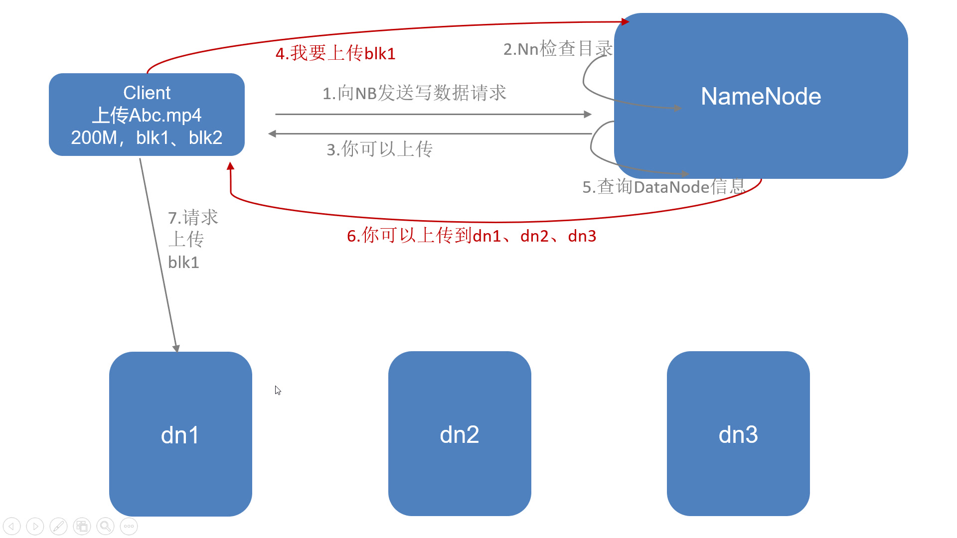 2.6 Hadoop之HDFS读写流程【圳鹏大数据】哔哩哔哩bilibili