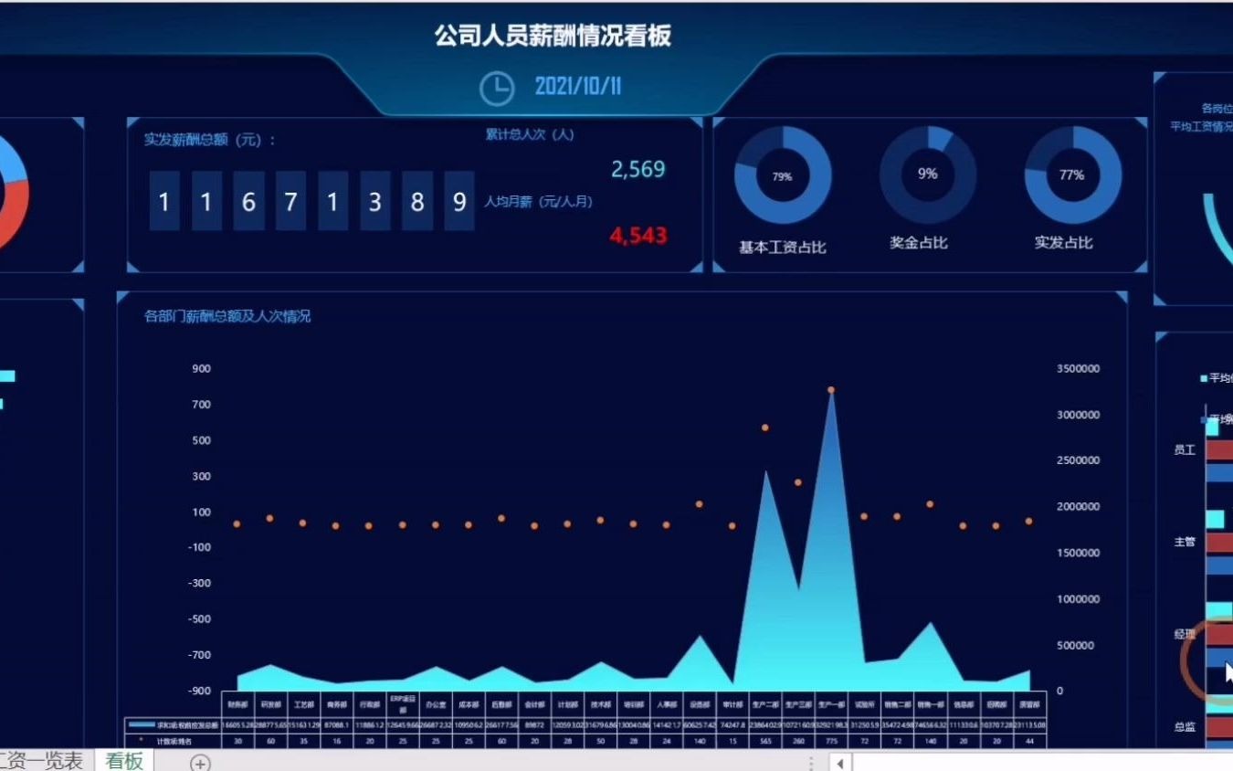 公司人员薪酬情况看板哔哩哔哩bilibili