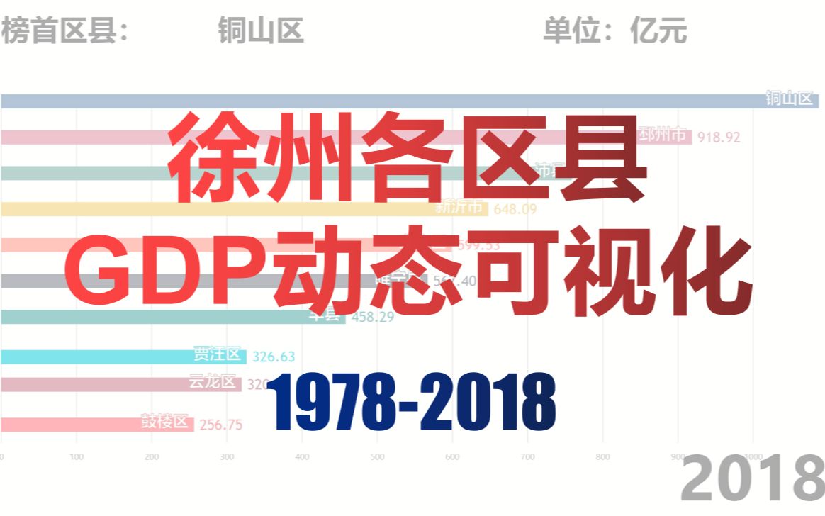 【19782018】江苏徐州各区县GDP动态可视化哔哩哔哩bilibili