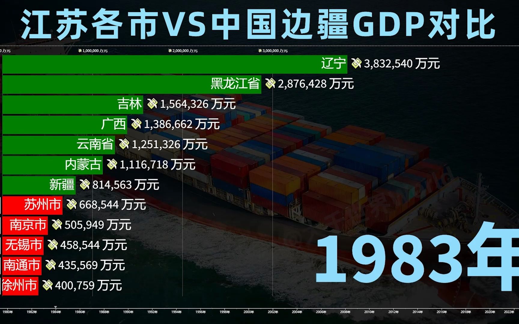 散装的江苏,实力究竟有多强?江苏各市VS中国边疆GDP对比 19782022哔哩哔哩bilibili