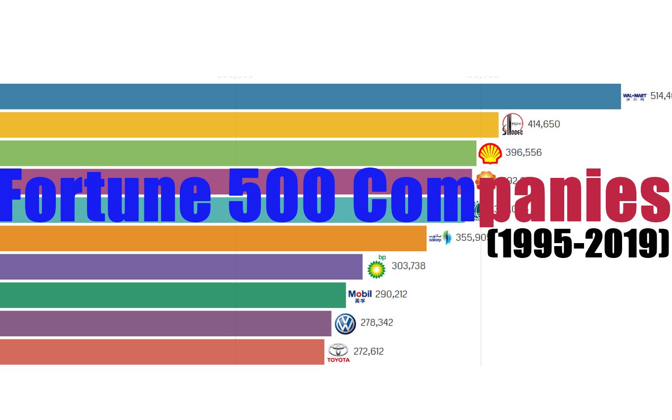 世界500强公司排名,中国上榜的都是国有企业.哔哩哔哩bilibili