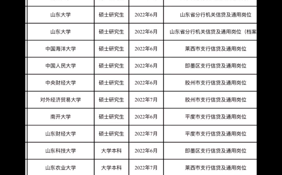 博士比例高达60%!农发行山东分行机关岗位录取学校分析哔哩哔哩bilibili