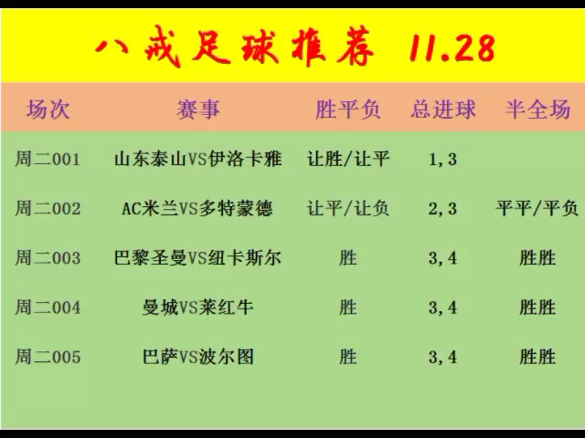 競彩足球每日推薦11/28今日足彩分析競彩推薦比分進球數推薦