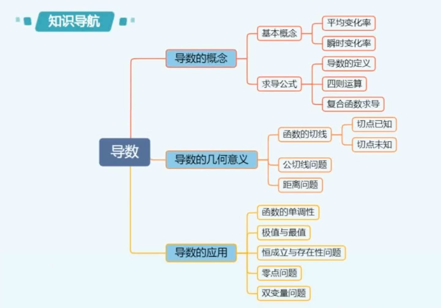 导数思维导图简单图片