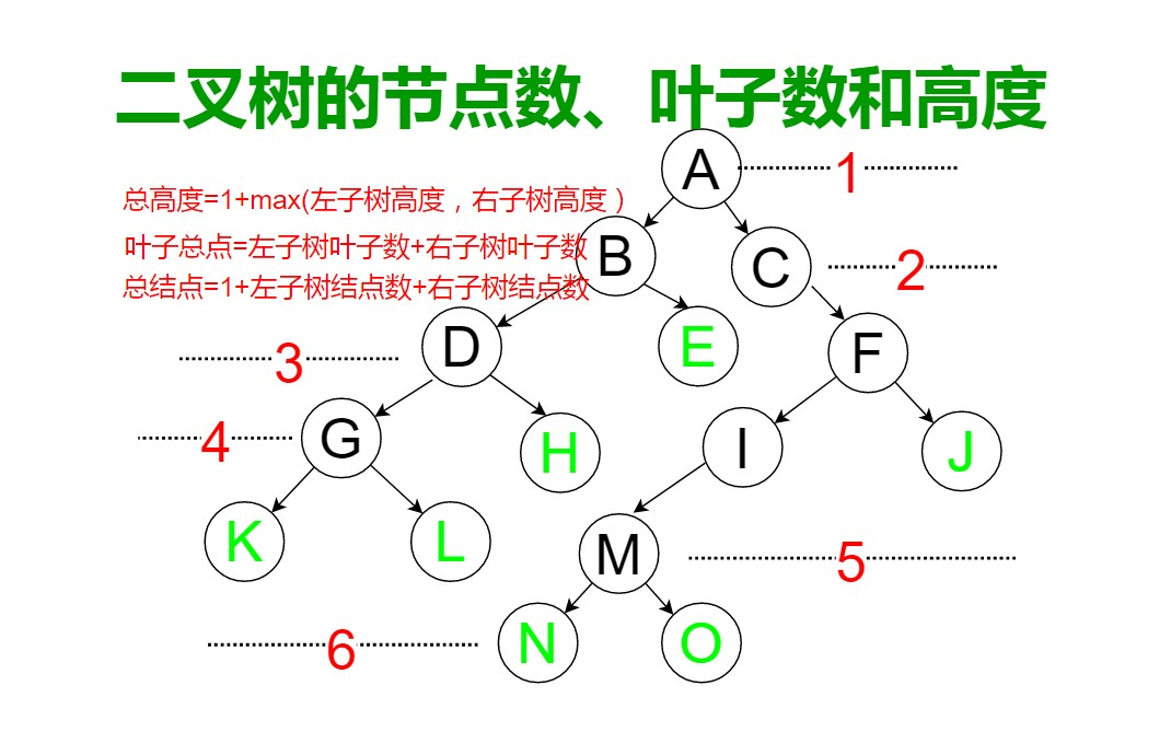 [PTA] 二叉树的结点数、叶子数和高度 (递归实现)哔哩哔哩bilibili