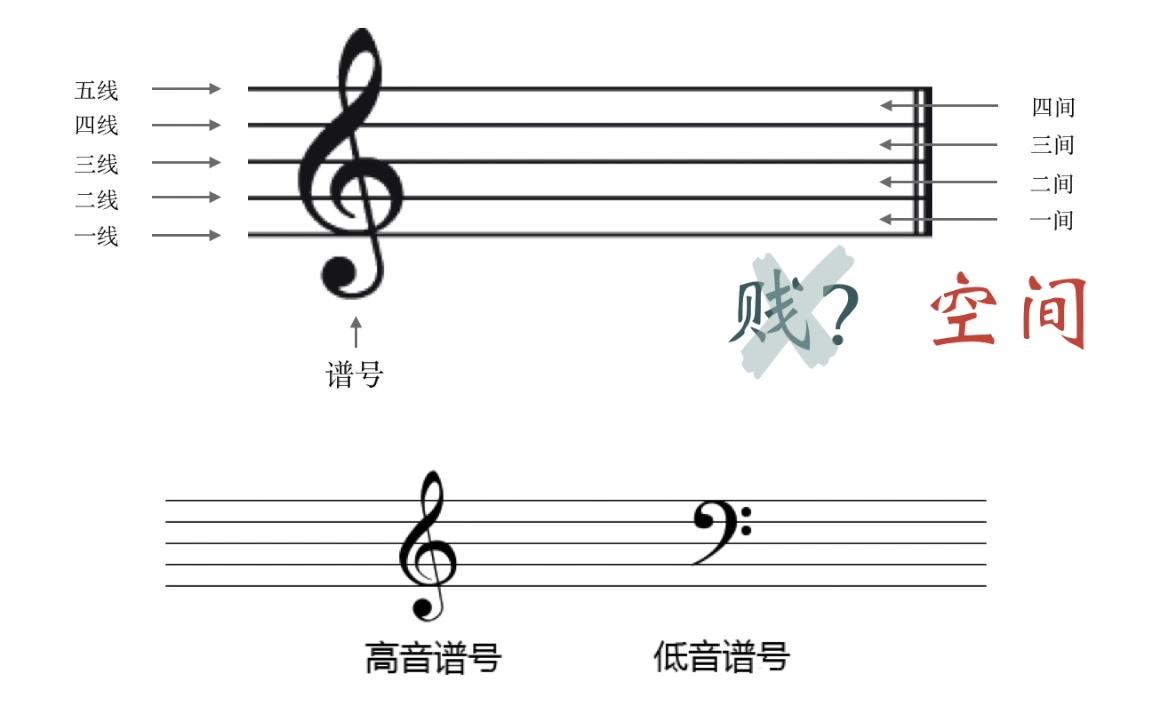 【食用乐理】1.天真!五线谱才五条线?哔哩哔哩bilibili