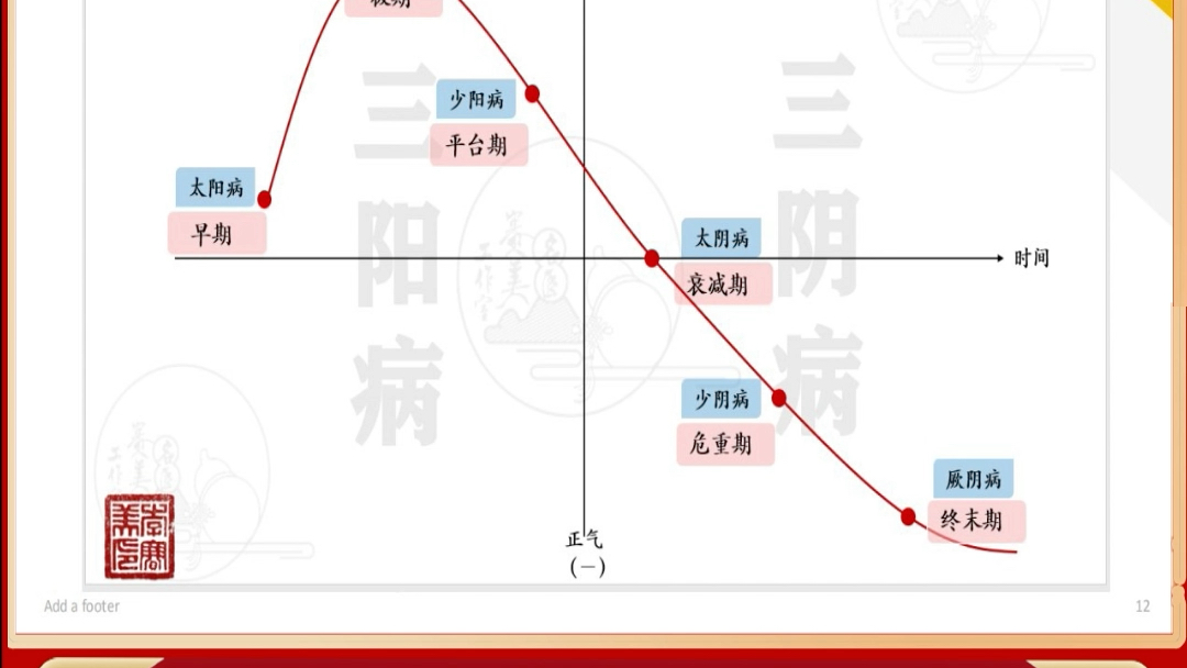 [图]一图理解《伤寒论》六经病病势演变