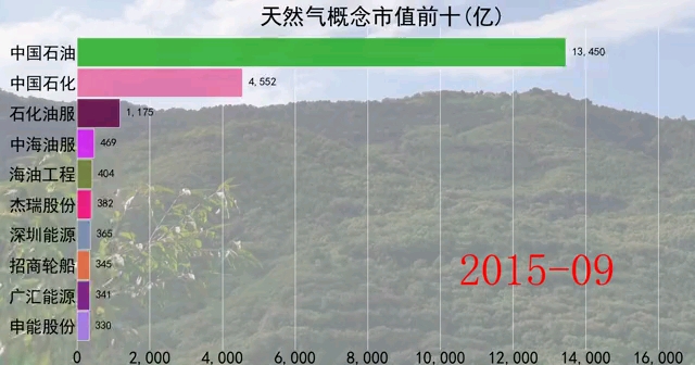 天然气概念市值前十上市公司股票排名哔哩哔哩bilibili