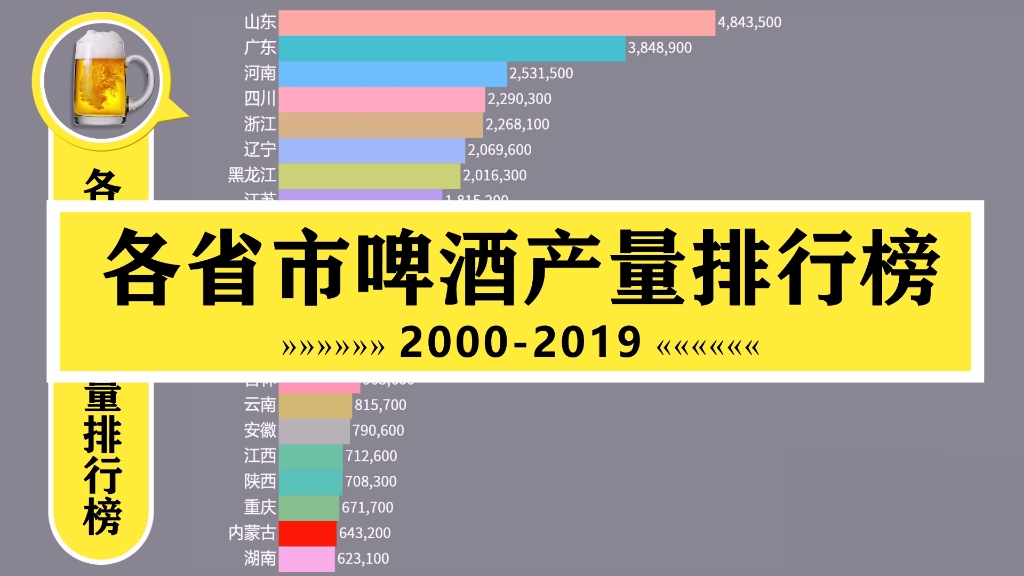 全国各省啤酒产量排行榜哔哩哔哩bilibili