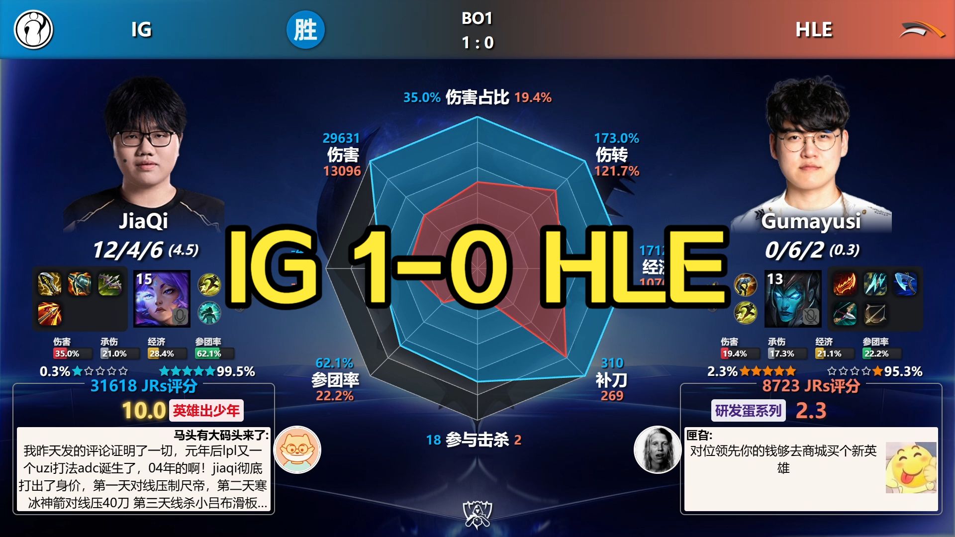 JiaQi神相尽显！IG 1-0 HLE 赛后数据雷达图丨2026全球总决赛-瑞士轮
