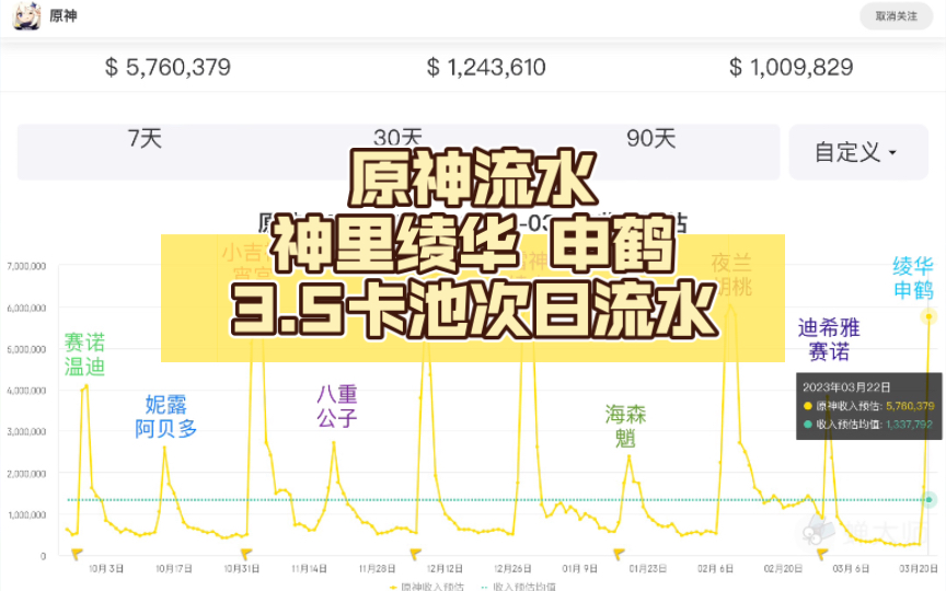 原神流水 绫华 申鹤 3.5卡池次日流水(神里绫华 申鹤 3.5下半卡池 第二天流水)持续更新ing~.(再次登顶,持平雷神)哔哩哔哩bilibili