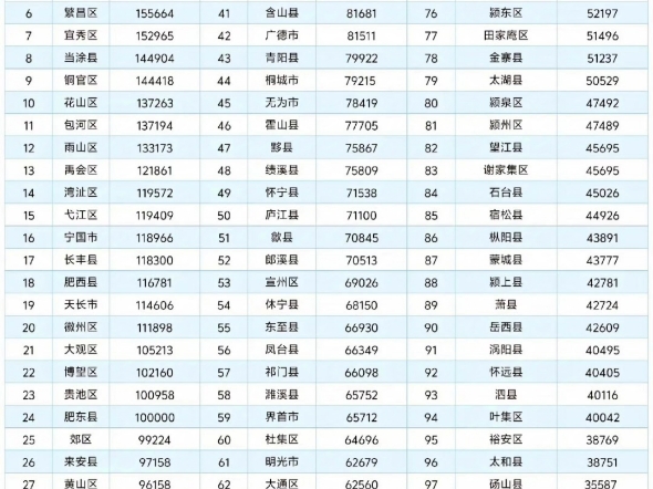 2023安徽各区县人均GDP,前6名芜湖占了一半哔哩哔哩bilibili