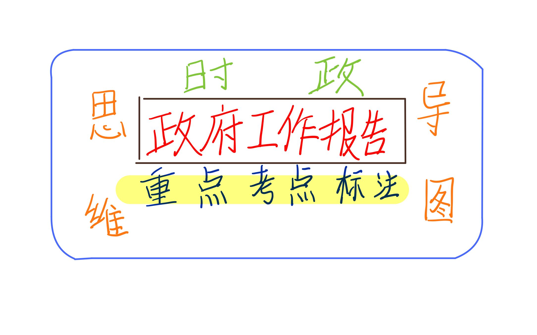 【2023政府工作报告】 思维导图画重点考点 时政冲刺哔哩哔哩bilibili